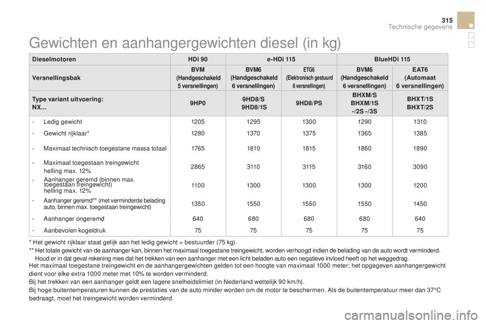 CITROEN DS4 2015 Instructieboekjes (in Dutch) 315
DS4_nl_Chap11_caracteristiques_ed02-2015
DieselmotorenHDi 90e-HDi 115 BlueHDi 115
Versnellingsbak BVM
( Handgeschakeld
5 versnellingen)BVM6 (
Handgeschakeld
6
v
ersnellingen)ETG6 (
El CITROEN DS4 2015 Instructieboekjes (in Dutch) 315
DS4_nl_Chap11_caracteristiques_ed02-2015
DieselmotorenHDi 90e-HDi 115 BlueHDi 115
Versnellingsbak BVM
( Handgeschakeld
5 versnellingen)BVM6 (
Handgeschakeld
6
v
ersnellingen)ETG6 (
El