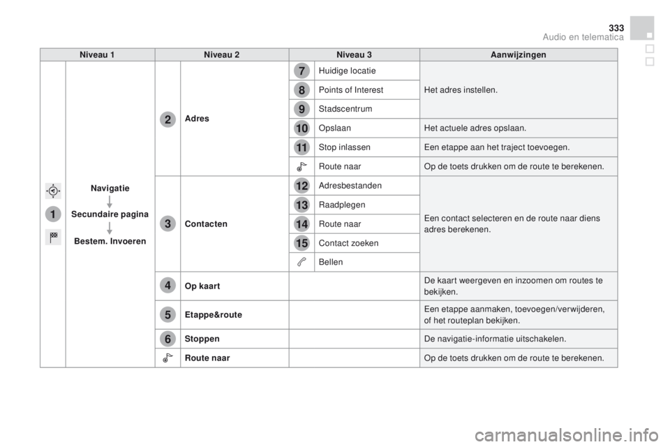 CITROEN DS4 2015  Instructieboekjes (in Dutch) 1
7
8
12
9
13
10
14
11
15
2
3
4
5
6
333
DS4_nl_Chap12c_SMEGplus_ed02-2015
Niveau 1Niveau 2 Niveau 3 Aanwijzingen
Navigatie
Secundaire pagina
Bestem. Invoeren Adres
Huidige locatie
Het adres instellen.