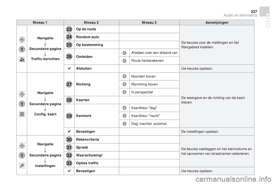 CITROEN DS4 2015  Instructieboekjes (in Dutch) 1
1
1
23
24
25
26
27
28
29
30
31
32
33
337
DS4_nl_Chap12c_SMEGplus_ed02-2015
Niveau 1Niveau 2 Niveau 3 Aanwijzingen
Navigatie
Secundaire pagina Traffic-berichten Op de route
De keuzes voor de meldinge