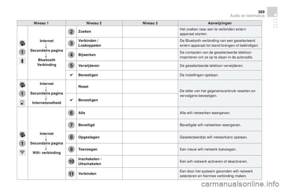 CITROEN DS4 2015 Instructieboekjes (in Dutch) 1
1
1
2
3
4
5
6
7
8
9
10
11
369
DS4_nl_Chap12c_SMEGplus_ed02-2015
Niveau 1Niveau 2 Niveau 3 Aanwijzingen
Internet
Secundaire pagina Bluetooth
Verbinding Zoeken
Het zoeken naar een te verbinden extern CITROEN DS4 2015 Instructieboekjes (in Dutch) 1
1
1
2
3
4
5
6
7
8
9
10
11
369
DS4_nl_Chap12c_SMEGplus_ed02-2015
Niveau 1Niveau 2 Niveau 3 Aanwijzingen
Internet
Secundaire pagina Bluetooth
Verbinding Zoeken
Het zoeken naar een te verbinden extern