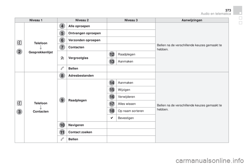 CITROEN DS4 2015 Instructieboekjes (in Dutch) 4
5
6
7
8
12
13
14
15
16
17
18
9
10
11
3
2
373
DS4_nl_Chap12c_SMEGplus_ed02-2015
Niveau 1Niveau 2 Niveau 3 Aanwijzingen
Telefoon
Gesprekkenlijst Alle oproepen
Bellen na de verschillende keuzes gemaakt CITROEN DS4 2015 Instructieboekjes (in Dutch) 4
5
6
7
8
12
13
14
15
16
17
18
9
10
11
3
2
373
DS4_nl_Chap12c_SMEGplus_ed02-2015
Niveau 1Niveau 2 Niveau 3 Aanwijzingen
Telefoon
Gesprekkenlijst Alle oproepen
Bellen na de verschillende keuzes gemaakt