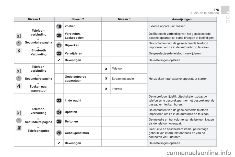 CITROEN DS4 2015 Instructieboekjes (in Dutch) 1
1
1
19
20
21
22
23
24
25
26
375
DS4_nl_Chap12c_SMEGplus_ed02-2015
Niveau 1Niveau 2 Niveau 3 Aanwijzingen
Telefoon-
verbinding
Secundaire pagina Bluetooth
Verbinding Zoeken
Externe apparatuur zoeken CITROEN DS4 2015 Instructieboekjes (in Dutch) 1
1
1
19
20
21
22
23
24
25
26
375
DS4_nl_Chap12c_SMEGplus_ed02-2015
Niveau 1Niveau 2 Niveau 3 Aanwijzingen
Telefoon-
verbinding
Secundaire pagina Bluetooth
Verbinding Zoeken
Externe apparatuur zoeken