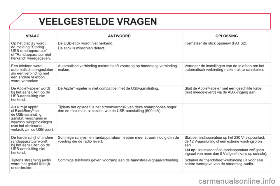 CITROEN DS4 2014  Instructieboekjes (in Dutch)   VEELGESTELDE VRAGEN 
 
 
 
VRAAG 
 
   
 
ANTWOORD 
 
   
 
OPLOSSING 
 
 
  Op het display wordt 
de melding "Storing 
USB-randapparatuur" 
of "Randapparatuur niet 
herkend" weergegeven.   De USB-s