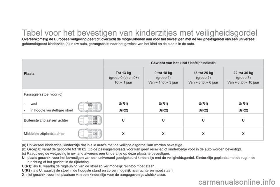 CITROEN DS4 2013 Instructieboekjes (in Dutch)
Tabel voor het bevestigen van kinderzitjes met veiligheidsgordel
gehomologeerd kinderzitje (a) in uw auto, gerangschikt naar het gewicht van het kind en de plaats in de au CITROEN DS4 2013 Instructieboekjes (in Dutch)
Tabel voor het bevestigen van kinderzitjes met veiligheidsgordel
gehomologeerd kinderzitje (a) in uw auto, gerangschikt naar het gewicht van het kind en de plaats in de au