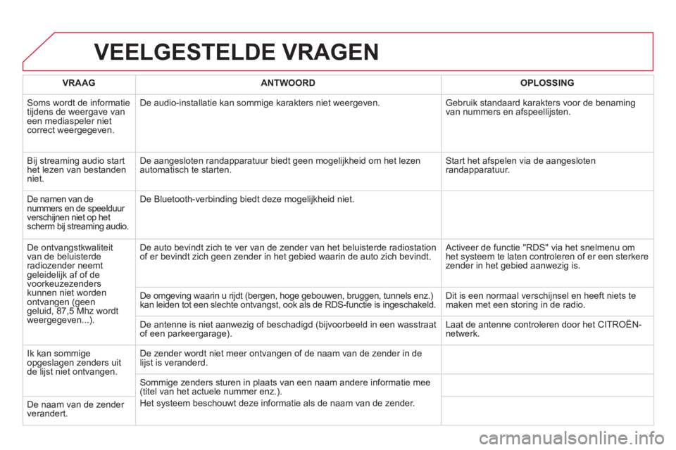CITROEN DS4 2013 Instructieboekjes (in Dutch) VEELGESTELDE VRAGEN
VRAAGANTWOORD OPLOSSING
Soms wordt de informatie
tijdens de weergave van een mediaspeler nietcorrect weergegeven.
De audio-installatie kan sommige karakters niet weergeven. Geb CITROEN DS4 2013 Instructieboekjes (in Dutch) VEELGESTELDE VRAGEN
VRAAGANTWOORD OPLOSSING
Soms wordt de informatie
tijdens de weergave van een mediaspeler nietcorrect weergegeven.
De audio-installatie kan sommige karakters niet weergeven. Geb