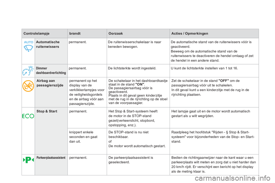 CITROEN DS4 2013  Instructieboekjes (in Dutch)    
 Dimmer dashboardverlichting   
  
 
permanent.   De lichtsterkte wordt ingesteld.  U kunt de lichtsterkte instellen van 1 tot 16. 
Airbag aanpassagierszijdepermanent op het
display van de 
verkli