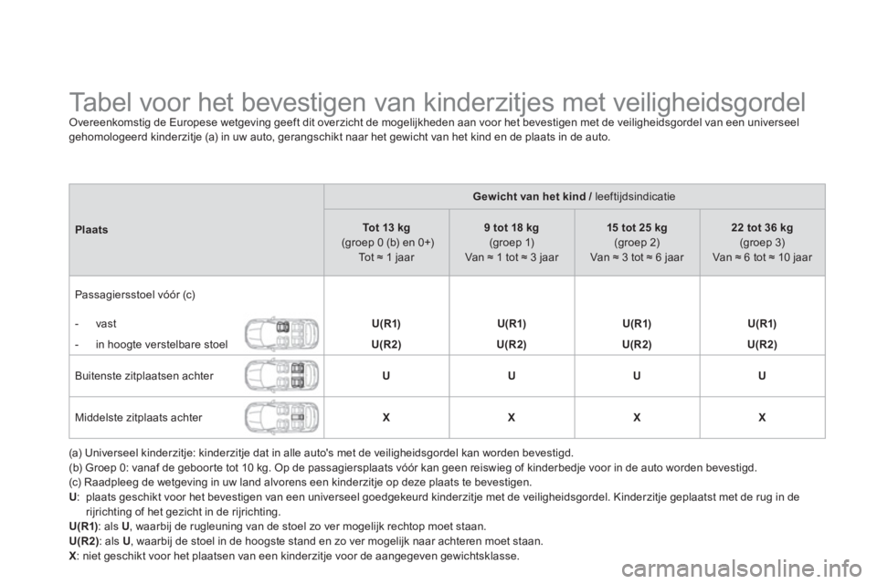 CITROEN DS4 2011 Instructieboekjes (in Dutch)
Tabel voor het bevestigen van kinderzitjes met veiligheidsgordel Overeenkomstig de Europese wetgeving geeft dit overzicht de mogelijkheden aan voor het bevestigen met de veilighe CITROEN DS4 2011 Instructieboekjes (in Dutch)
Tabel voor het bevestigen van kinderzitjes met veiligheidsgordel Overeenkomstig de Europese wetgeving geeft dit overzicht de mogelijkheden aan voor het bevestigen met de veilighe