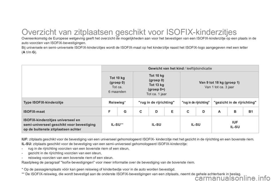 CITROEN DS4 2011 Instructieboekjes (in Dutch)
Overzicht van zitplaatsen geschikt voor ISOFIX-kinderzitjes Overeenkomstig de Europese wetgeving geeft het overzicht de mogelijkheden aan voor het bevestigen van een ISOFIX-kinde CITROEN DS4 2011 Instructieboekjes (in Dutch)
Overzicht van zitplaatsen geschikt voor ISOFIX-kinderzitjes Overeenkomstig de Europese wetgeving geeft het overzicht de mogelijkheden aan voor het bevestigen van een ISOFIX-kinde
