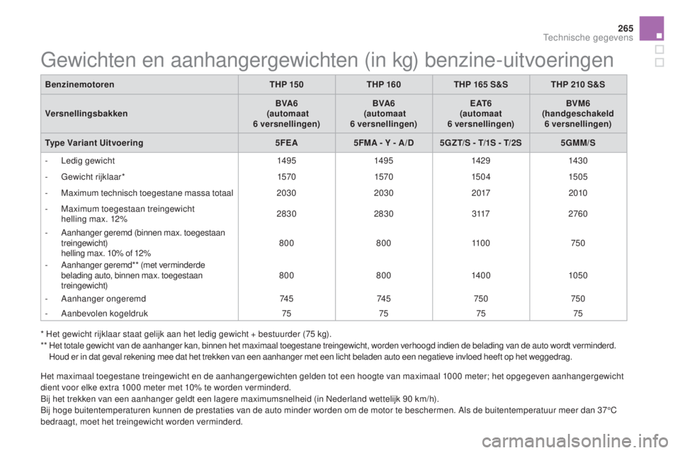CITROEN DS5 2016  Instructieboekjes (in Dutch) 265
DS5_nl_Chap10_caracteristiques_ed02-2015
Gewichten en aanhangergewichten (in kg) benzine-uitvoeringen
BenzinemotorenTHP 15 0THP 160 THP 165   S&S THP 210   S&S
Versnellingsbakken BVA6
  

(automaa