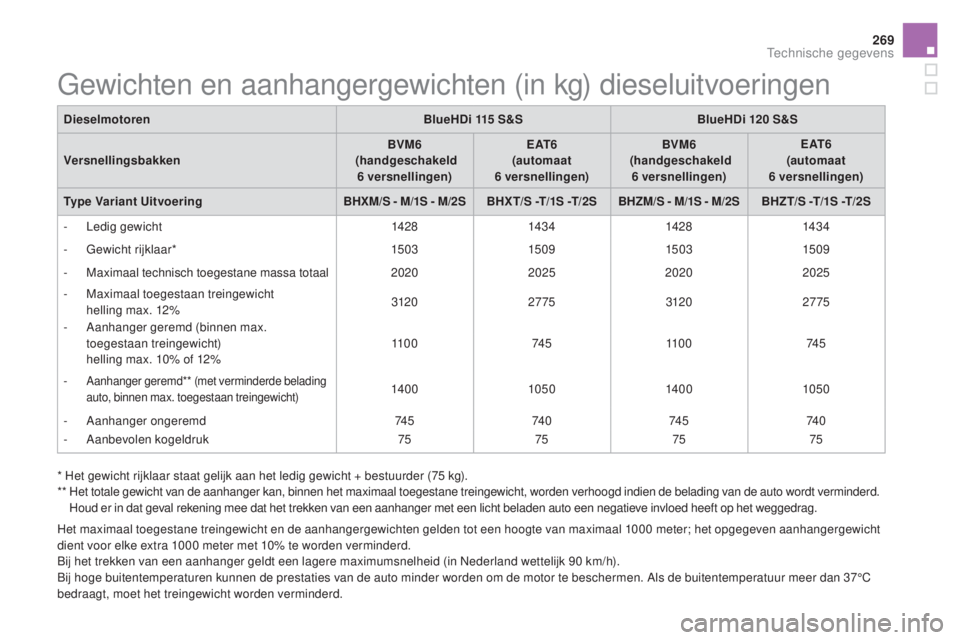 CITROEN DS5 2016 Instructieboekjes (in Dutch) 269
DS5_nl_Chap10_caracteristiques_ed02-2015
Het maximaal toegestane treingewicht en de aanhangergewichten gelden tot een hoogte van maximaal 1000 meter; het opgegeven aanhangergewicht
d ient voor el CITROEN DS5 2016 Instructieboekjes (in Dutch) 269
DS5_nl_Chap10_caracteristiques_ed02-2015
Het maximaal toegestane treingewicht en de aanhangergewichten gelden tot een hoogte van maximaal 1000 meter; het opgegeven aanhangergewicht
d ient voor el