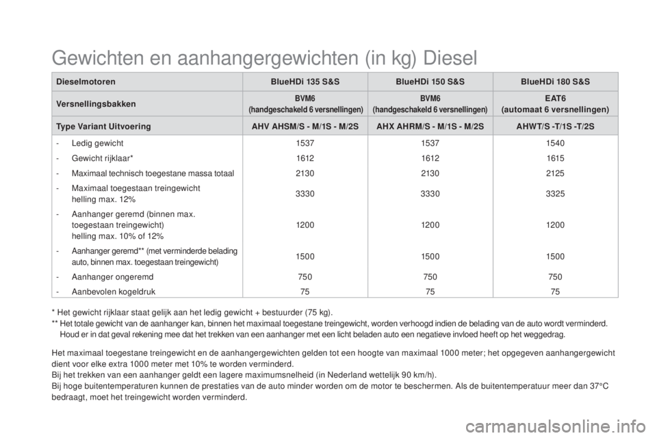 CITROEN DS5 2016 Instructieboekjes (in Dutch) DS5_nl_Chap10_caracteristiques_ed02-2015
* Het gewicht rijklaar staat gelijk aan het ledig gewicht + bestuurder (75 kg).
* * H et totale gewicht van de aanhanger kan, binnen het maximaal toegestane CITROEN DS5 2016 Instructieboekjes (in Dutch) DS5_nl_Chap10_caracteristiques_ed02-2015
* Het gewicht rijklaar staat gelijk aan het ledig gewicht + bestuurder (75 kg).
* * H et totale gewicht van de aanhanger kan, binnen het maximaal toegestane