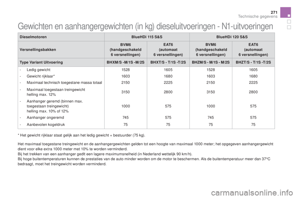 CITROEN DS5 2016 Instructieboekjes (in Dutch) 271
DS5_nl_Chap10_caracteristiques_ed02-2015
Het maximaal toegestane treingewicht en de aanhangergewichten gelden tot een hoogte van maximaal 1000 meter; het opgegeven aanhangergewicht
d ient voor el CITROEN DS5 2016 Instructieboekjes (in Dutch) 271
DS5_nl_Chap10_caracteristiques_ed02-2015
Het maximaal toegestane treingewicht en de aanhangergewichten gelden tot een hoogte van maximaal 1000 meter; het opgegeven aanhangergewicht
d ient voor el