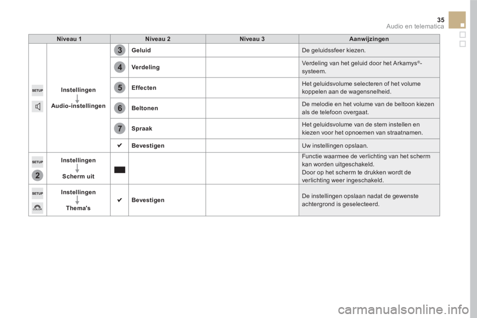 CITROEN DS5 2016  Instructieboekjes (in Dutch) 2
3
4
5
6
7
35  Audio en telematica 
 
 
Niveau 1 
   
Niveau 2 
   
Niveau 3 
   
Aanwijzingen 
 
   
Instellingen 
 
   
   
Audio-instellingen 
    
Geluid 
  De geluidssfeer kiezen. 
   
Verdeling