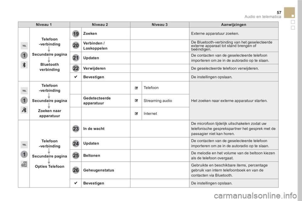 CITROEN DS5 2016  Instructieboekjes (in Dutch) 1
1
1
19
20
21
22
23
24
25
26
57  Audio en telematica 
 
 
Niveau 1 
   
Niveau 2 
   
Niveau 3 
   
Aanwijzingen 
 
   
Te l e f o o n 
 
  -verbinding 
 
   
   
Secundaire pagina 
 
   
   
Bluetoo