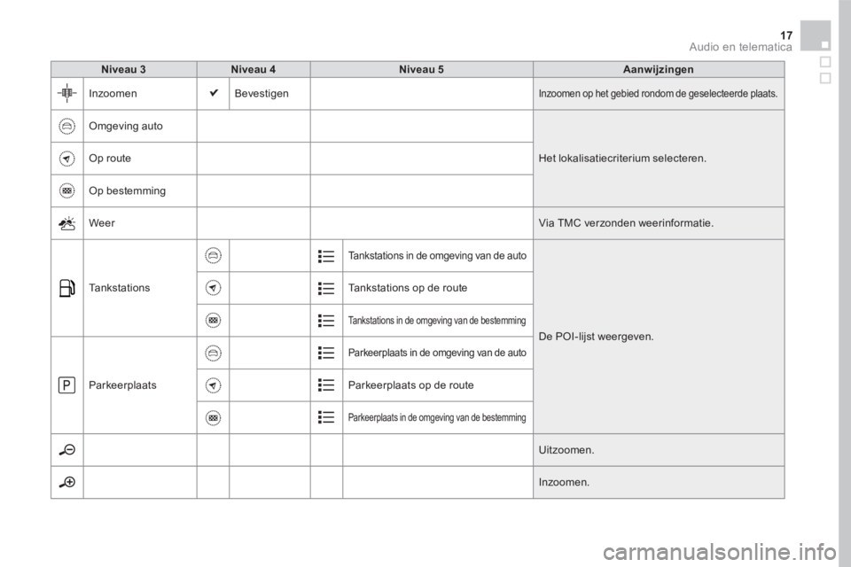CITROEN DS5 2016  Instructieboekjes (in Dutch) 17 Audio en telematica 
Niveau 3Niveau 4Niveau 5Aanwijzingen
 Inzoomen  Bevestigen  Inzoomen op het gebied rondom de geselecteerde plaats. 
 Omgeving  auto 
 Het lokalisatiecriterium selecteren.  Op  