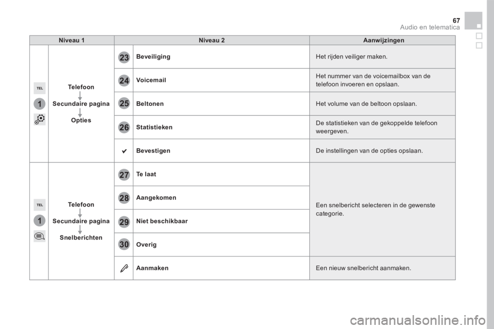 CITROEN DS5 2016  Instructieboekjes (in Dutch) 1
1
27
28
29
30
23
24
25
26
67 Audio en telematica 
Niveau 1Niveau 2Aanwijzingen
Telefoon
Secundaire pagina
Opties
Beveiliging Het rijden veiliger maken. 
Voicemail Het nummer van de voicemailbox van 