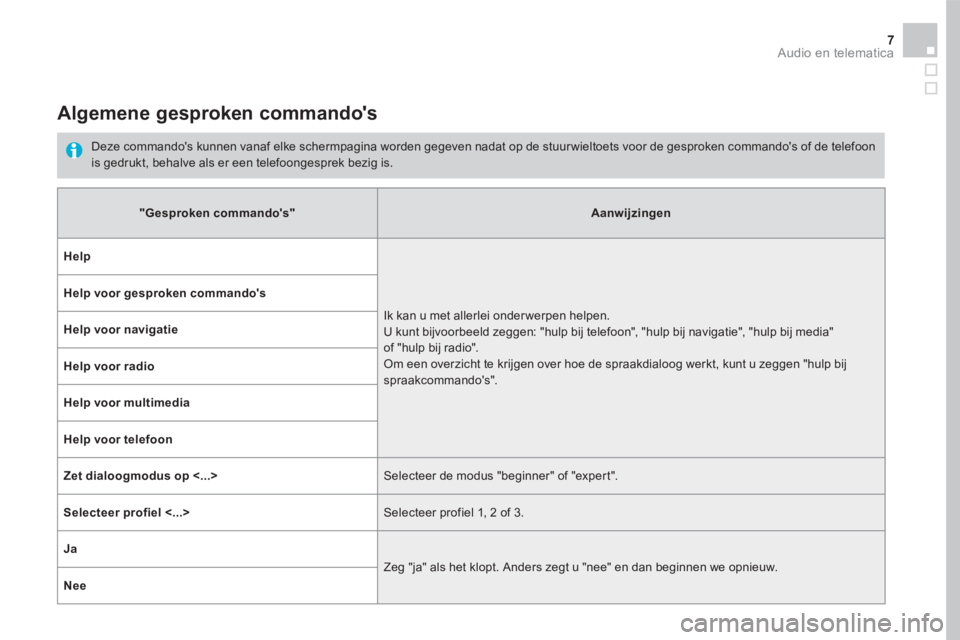 CITROEN DS5 2016  Instructieboekjes (in Dutch) 7 Audio en telematica 
      Algemene  gesproken  commandos 
  Deze commandos kunnen vanaf elke schermpagina worden gegeven nadat op de stuur wieltoets voor de gesproken commandos of de telefoon is