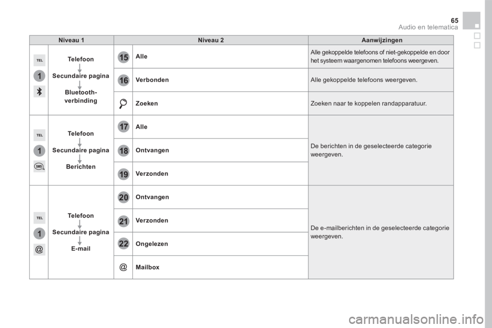 CITROEN DS5 2016  Instructieboekjes (in Dutch) 1
1
1
19
20
21
22
15
16
17
18
65 Audio en telematica 
Niveau 1Niveau 2Aanwijzingen
Telefoon
Secundaire pagina
Bluetooth-verbinding
Alle Alle gekoppelde telefoons of niet-gekoppelde en door het systeem