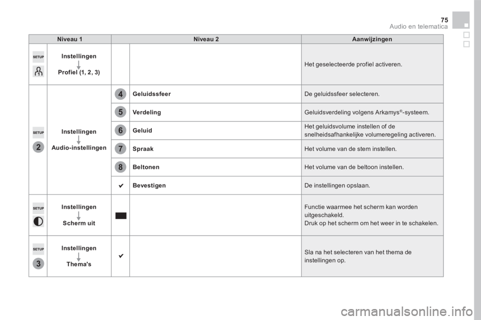 CITROEN DS5 2016 Instructieboekjes (in Dutch) 2
3
5
8
6
7
4
75 Audio en telematica
Niveau 1Niveau 2Aanwijzingen
Instellingen
Profiel (1, 2, 3) Het geselecteerde profiel activeren.
Instellingen
Audio-instellingen
Geluidssfeer De geluidssfeer sel CITROEN DS5 2016 Instructieboekjes (in Dutch) 2
3
5
8
6
7
4
75 Audio en telematica
Niveau 1Niveau 2Aanwijzingen
Instellingen
Profiel (1, 2, 3) Het geselecteerde profiel activeren.
Instellingen
Audio-instellingen
Geluidssfeer De geluidssfeer sel