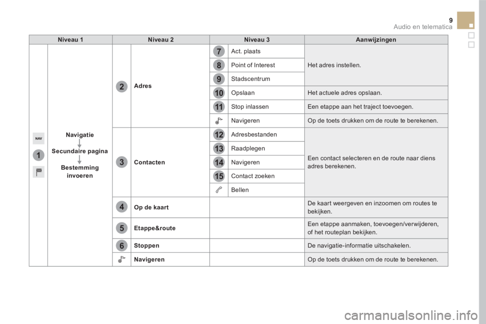 CITROEN DS5 2016 Instructieboekjes (in Dutch) 1
7
8
12
9
13
10
14
11
15
2
3
4
5
6
9 Audio en telematica
Niveau 1
Niveau 2
Niveau 3
Aanwijzingen
Navigatie
Secundaire pagina
Be CITROEN DS5 2016 Instructieboekjes (in Dutch) 1
7
8
12
9
13
10
14
11
15
2
3
4
5
6
9 Audio en telematica
Niveau 1
Niveau 2
Niveau 3
Aanwijzingen
Navigatie
Secundaire pagina
Be