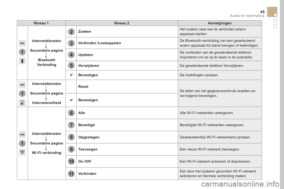 CITROEN DS5 2016 Instructieboekjes (in Dutch) 1
1
1
2
3
4
5
6
7
8
9
10
11
45 Audio en telematica
Niveau 1
Niveau 2
Aanwijzingen
Internetdiensten
Secundaire pagina
Bluetooth
Verbinding
Zoeken
CITROEN DS5 2016 Instructieboekjes (in Dutch) 1
1
1
2
3
4
5
6
7
8
9
10
11
45 Audio en telematica
Niveau 1
Niveau 2
Aanwijzingen
Internetdiensten
Secundaire pagina
Bluetooth
Verbinding
Zoeken