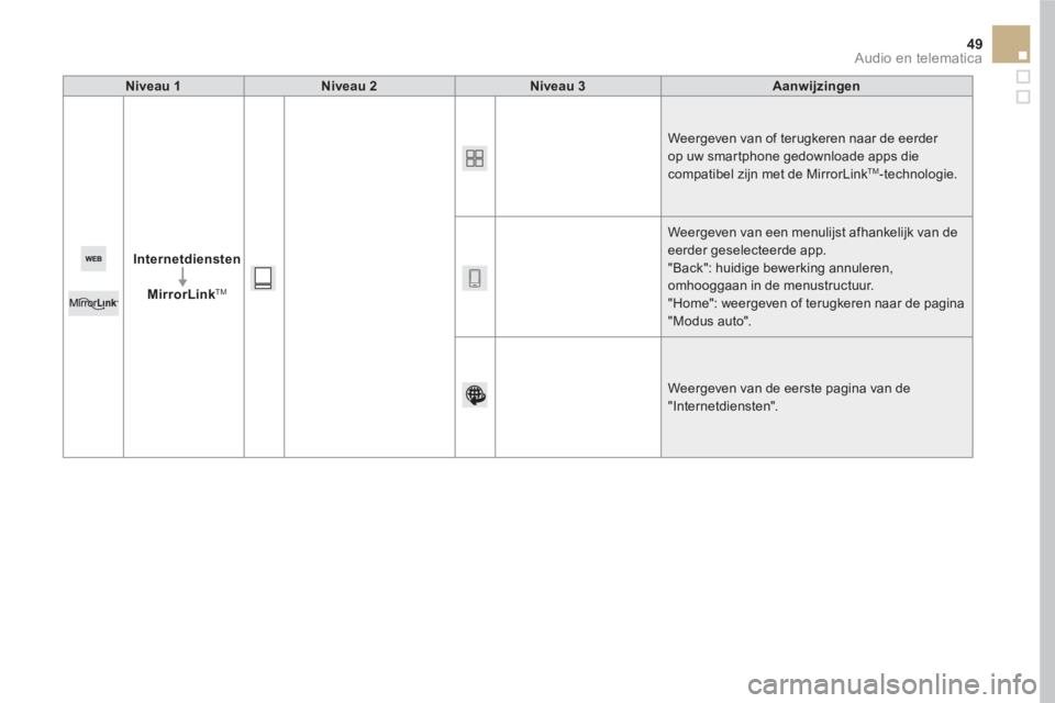 CITROEN DS5 2016 Instructieboekjes (in Dutch) 49 Audio en telematica
Niveau 1
Niveau 2
Niveau 3
Aanwijzingen
Internetdiensten
MirrorLink
TM
Weergeven van of terugkeren naar de eerder
op uw smartphone CITROEN DS5 2016 Instructieboekjes (in Dutch) 49 Audio en telematica
Niveau 1
Niveau 2
Niveau 3
Aanwijzingen
Internetdiensten
MirrorLink
TM
Weergeven van of terugkeren naar de eerder
op uw smartphone