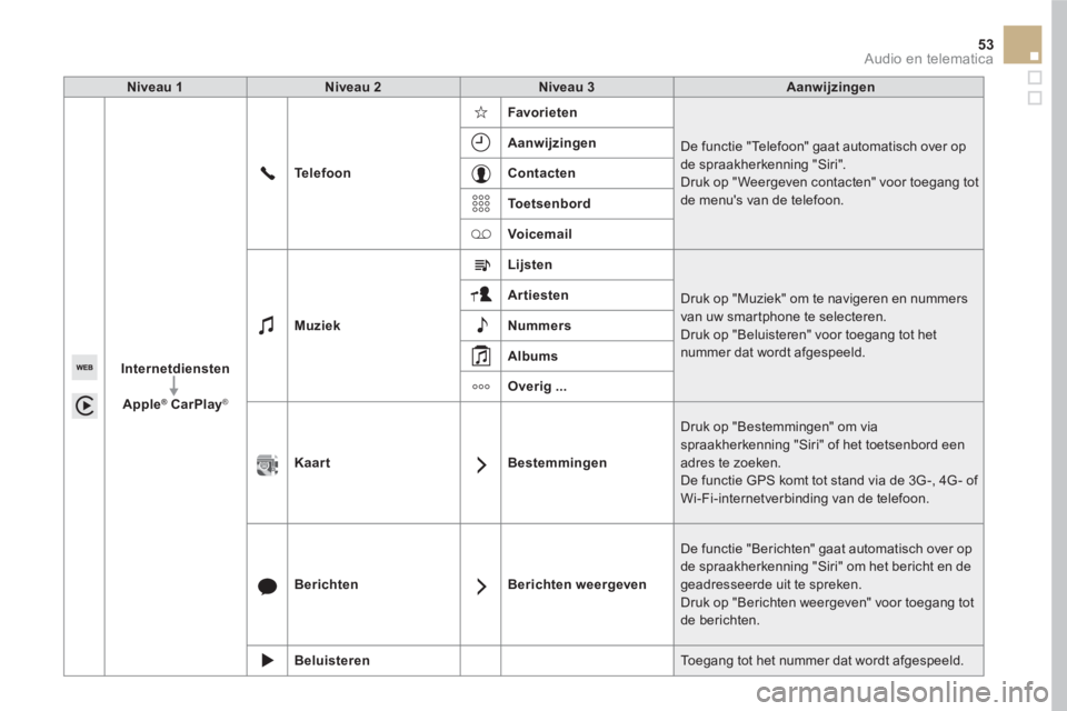 CITROEN DS5 2016  Instructieboekjes (in Dutch) 53  Audio en telematica 
 
 
Niveau 1 
   
Niveau 2 
   
Niveau 3 
   
Aanwijzingen 
 
   
Internetdiensten 
 
   
   
Apple
 
 
® CarPlay 
 
 ® 
 
    
Te l e f o o n 
    
Favorieten 
 
  De funct