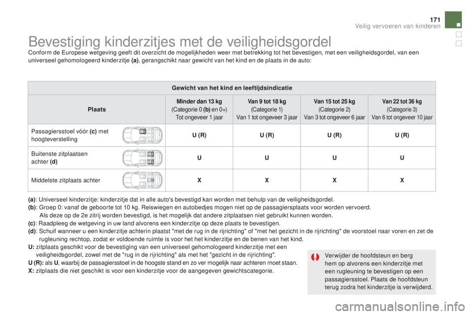CITROEN DS5 2015 Instructieboekjes (in Dutch) 171
DS5_nl_Chap06_securite-enfants_ed01-2015
Bevestiging kinderzitjes met de veiligheidsgordelConform de Europese wetgeving geeft dit overzicht de mogelijkheden weer met betrekking tot het bevestigen, CITROEN DS5 2015 Instructieboekjes (in Dutch) 171
DS5_nl_Chap06_securite-enfants_ed01-2015
Bevestiging kinderzitjes met de veiligheidsgordelConform de Europese wetgeving geeft dit overzicht de mogelijkheden weer met betrekking tot het bevestigen,