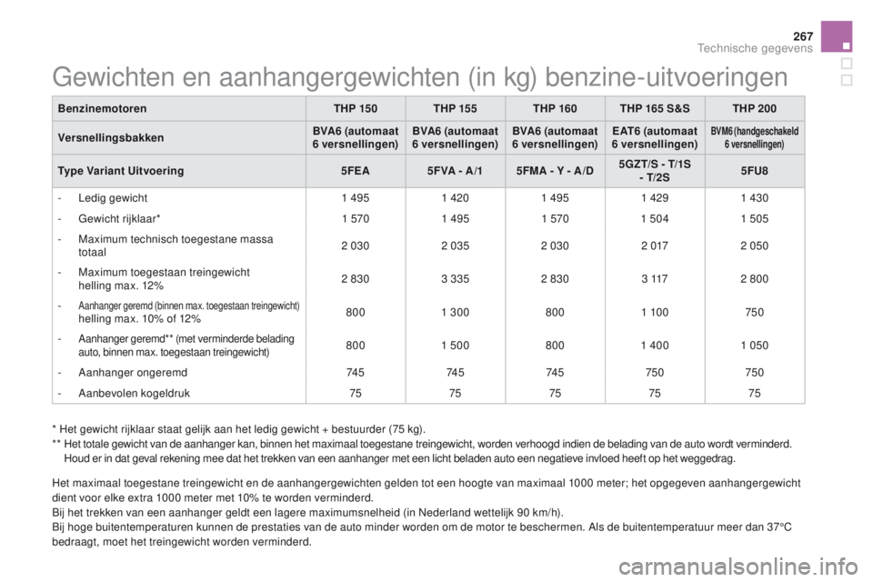 CITROEN DS5 2015 Instructieboekjes (in Dutch) 267
DS5_nl_Chap10_caracteristiques_ed01-2015
Gewichten en aanhangergewichten (in kg) benzine-uitvoeringen
BenzinemotorenTHP 15 0THP 155THP 160 THP 165 S&S THP 200
Versnellingsbakken BVA6 (automaat
6 CITROEN DS5 2015 Instructieboekjes (in Dutch) 267
DS5_nl_Chap10_caracteristiques_ed01-2015
Gewichten en aanhangergewichten (in kg) benzine-uitvoeringen
BenzinemotorenTHP 15 0THP 155THP 160 THP 165 S&S THP 200
Versnellingsbakken BVA6 (automaat
6