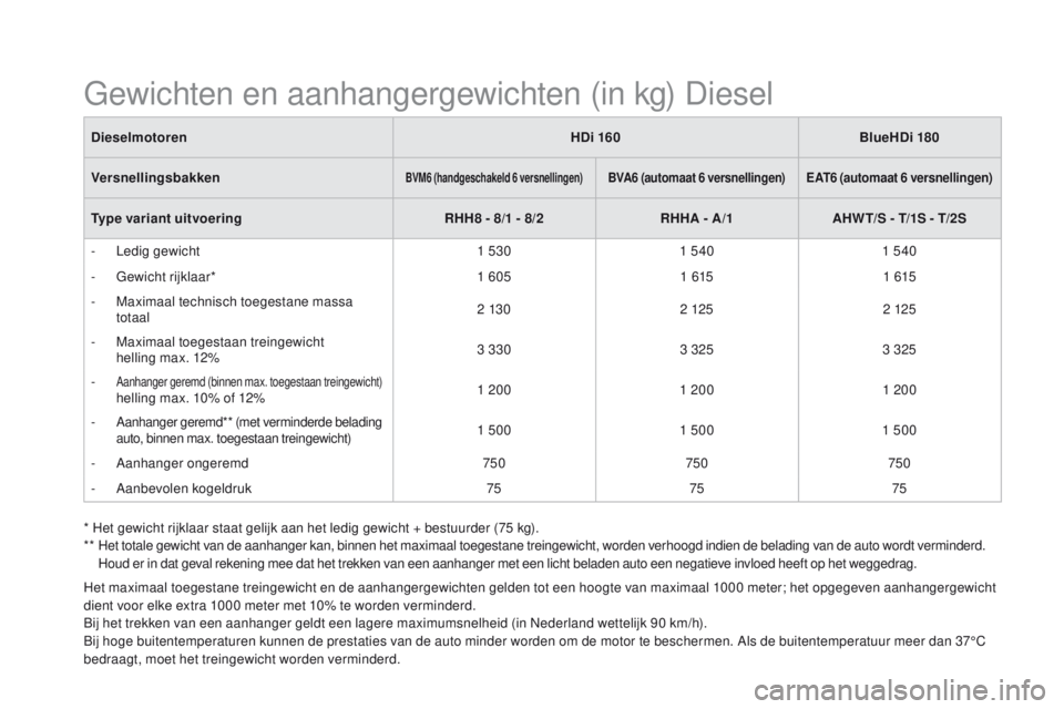 CITROEN DS5 2015 Instructieboekjes (in Dutch) DS5_nl_Chap10_caracteristiques_ed01-2015
Het maximaal toegestane treingewicht en de aanhangergewichten gelden tot een hoogte van maximaal 1000 meter; het opgegeven aanhangergewicht
dient voor elke ex CITROEN DS5 2015 Instructieboekjes (in Dutch) DS5_nl_Chap10_caracteristiques_ed01-2015
Het maximaal toegestane treingewicht en de aanhangergewichten gelden tot een hoogte van maximaal 1000 meter; het opgegeven aanhangergewicht
dient voor elke ex
