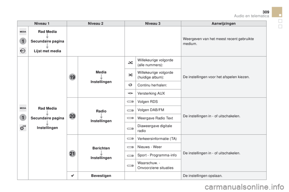 CITROEN DS5 2015 Instructieboekjes (in Dutch) 1
1
21
20
19
309
DS5_nl_Chap11c_SMEGplus_ed01-2015
Niveau 1Niveau 2 Niveau 3 Aanwijzingen
Rad Media
Secundaire pagina Lijst met media Weergeven van het meest recent gebruikte
medium.
Rad Media
Secund CITROEN DS5 2015 Instructieboekjes (in Dutch) 1
1
21
20
19
309
DS5_nl_Chap11c_SMEGplus_ed01-2015
Niveau 1Niveau 2 Niveau 3 Aanwijzingen
Rad Media
Secundaire pagina Lijst met media Weergeven van het meest recent gebruikte
medium.
Rad Media
Secund