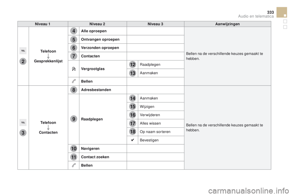 CITROEN DS5 2015 Instructieboekjes (in Dutch) 4
5
6
7
8
12
13
14
15
16
17
18
9
10
11
3
2
333
DS5_nl_Chap11c_SMEGplus_ed01-2015
Niveau 1Niveau 2 Niveau 3 Aanwijzingen
Telefoon
Gesprekkenlijst Alle oproepen
Bellen na de verschillende keuzes gemaakt CITROEN DS5 2015 Instructieboekjes (in Dutch) 4
5
6
7
8
12
13
14
15
16
17
18
9
10
11
3
2
333
DS5_nl_Chap11c_SMEGplus_ed01-2015
Niveau 1Niveau 2 Niveau 3 Aanwijzingen
Telefoon
Gesprekkenlijst Alle oproepen
Bellen na de verschillende keuzes gemaakt