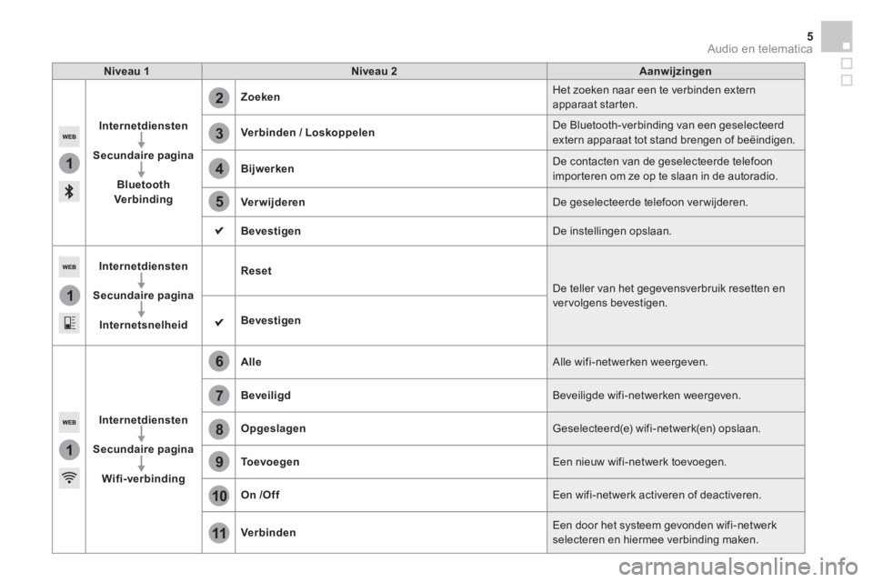 CITROEN DS5 2015 Instructieboekjes (in Dutch) 1
1
1
2
3
4
5
6
7
8
9
10
11
Audio en telematica 5
Niveau 1
Niveau 2
Aanwijzingen
Internetdiensten
Secundaire pagina
Bluetooth
Verbinding
Zoeken
CITROEN DS5 2015 Instructieboekjes (in Dutch) 1
1
1
2
3
4
5
6
7
8
9
10
11
Audio en telematica 5
Niveau 1
Niveau 2
Aanwijzingen
Internetdiensten
Secundaire pagina
Bluetooth
Verbinding
Zoeken