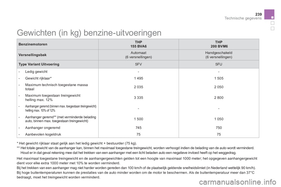 CITROEN DS5 2013 Instructieboekjes (in Dutch) 239Technische gegevens
Gewichten (in kg) benzine-uitvoeringen
BenzinemotorenTHP155 BVA6THP200 BVM6
Versnellingsbak
Automaat(6 versnellingen)
Handgeschakeld (6 CITROEN DS5 2013 Instructieboekjes (in Dutch) 239Technische gegevens
Gewichten (in kg) benzine-uitvoeringen
BenzinemotorenTHP155 BVA6THP200 BVM6
Versnellingsbak
Automaat(6 versnellingen)
Handgeschakeld (6