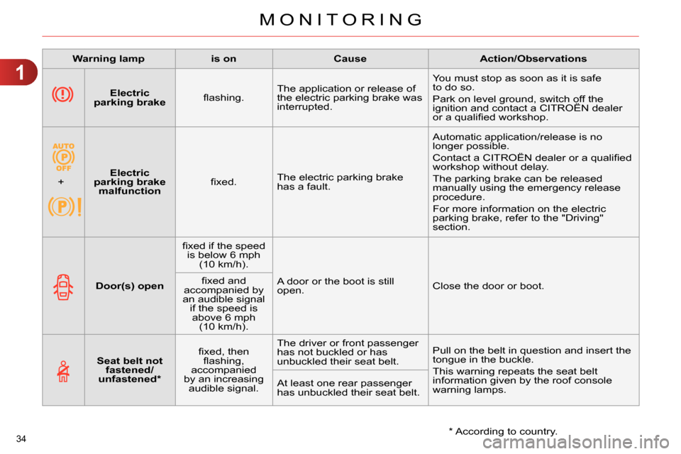 Citroen C4 RHD 2014 2.G Owners Guide 1
MONITORING
34 
   
 
  
 
 
Electric 
parking brake 
 
    
ﬂ ashing.    The application or release of 
the electric parking brake was 
interrupted.   You must stop as soon as it is safe 
to do so