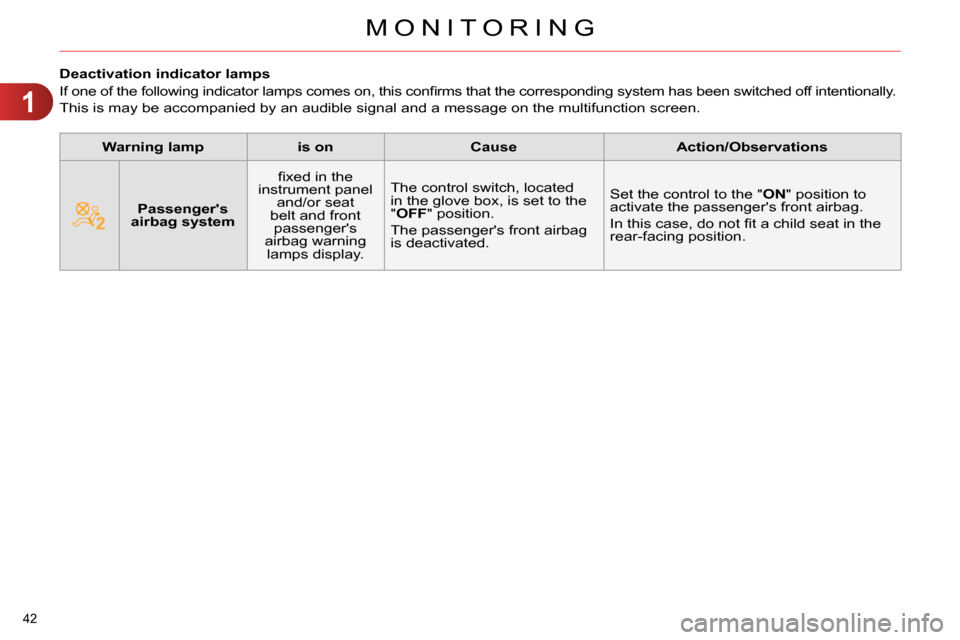 Citroen C4 RHD 2014 2.G Owners Manual 1
MONITORING
42 
   
 
 
 
 
 
 
 
 
 
Deactivation indicator lamps 
  If one of the following indicator lamps comes on, this conﬁ rms that the corresponding system has been switched off intentional