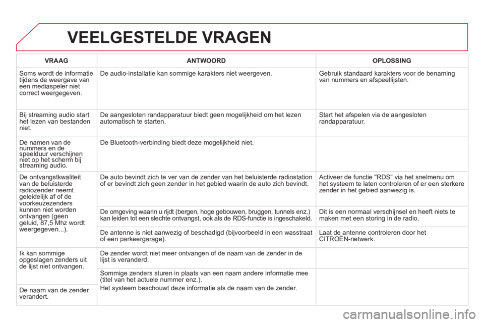 CITROEN DS5 2012 Instructieboekjes (in Dutch) VEELGESTELDE VRAGEN
VRAAGANTWOORD OPLOSSING
Soms wordt de informatietijdens de weergave van een mediaspeler nietcorrect weergegeven. De audio-installatie kan sommi
ge karakters niet weergeven. Gebr CITROEN DS5 2012 Instructieboekjes (in Dutch) VEELGESTELDE VRAGEN
VRAAGANTWOORD OPLOSSING
Soms wordt de informatietijdens de weergave van een mediaspeler nietcorrect weergegeven. De audio-installatie kan sommi
ge karakters niet weergeven. Gebr