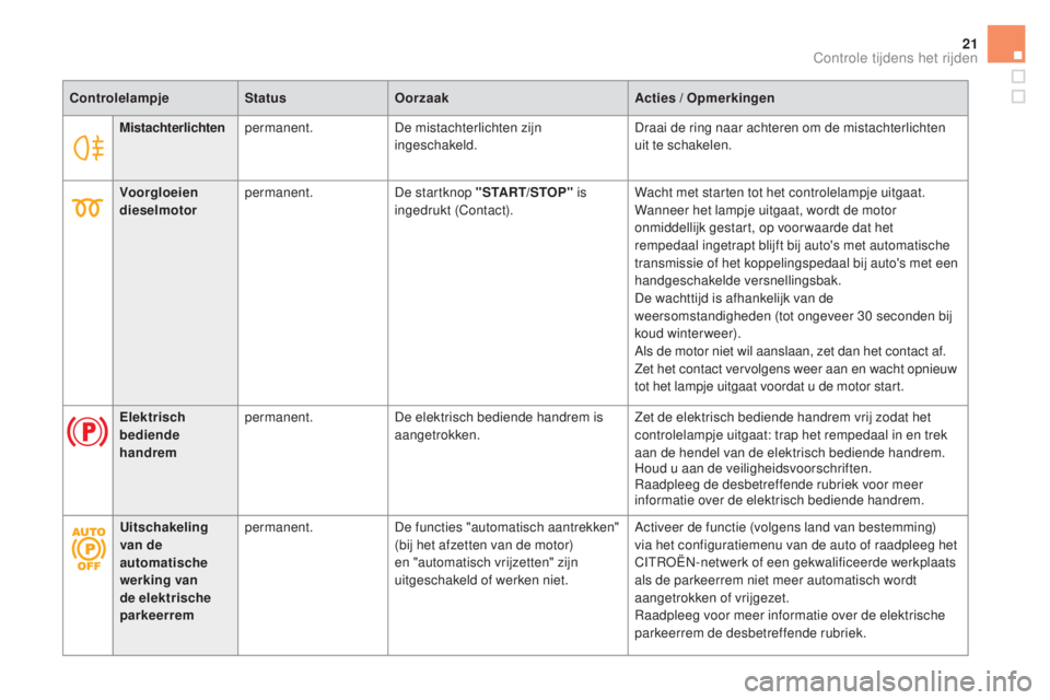 CITROEN DS5 HYBRID 2016  Instructieboekjes (in Dutch) 21
Mistachterlichtenpermanent. De mistachterlichten zijn 
ingeschakeld. Draai de ring naar achteren om de mistachterlichten 
uit te schakelen.
Controlelampje
StatusOorzaak Acties / Opmerkingen
Voorglo