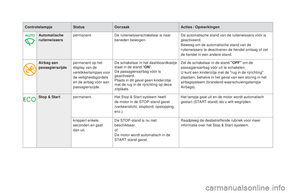 CITROEN DS5 HYBRID 2016  Instructieboekjes (in Dutch) ControlelampjeStatusOorzaak Acties / Opmerkingen
Automatische 
ruitenwissers permanent.
De ruitenwisserschakelaar is naar 
beneden bewogen. De automatische stand van de ruitenwissers vóór is 
geacti