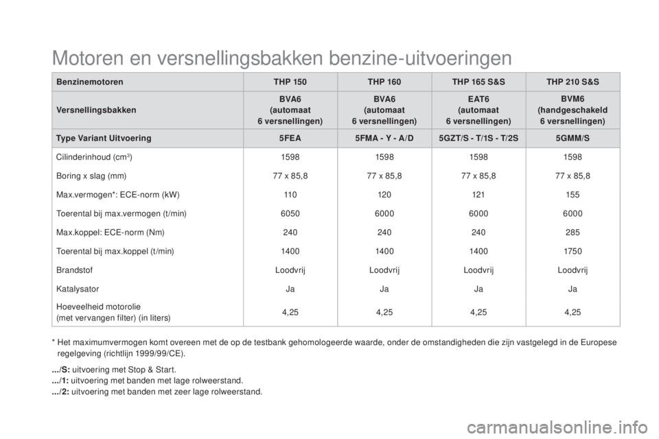 CITROEN DS5 HYBRID 2016  Instructieboekjes (in Dutch) DS5_nl_Chap10_caracteristiques_ed02-2015
BenzinemotorenTHP 15 0THP 160THP 165   S&S THP 210   S&S
Versnellingsbakken BVA6
 (
automaat 
6
 
versnellingen)BVA6
 (
automaat 
6
 
versnellingen)E AT 6
 CITROEN DS5 HYBRID 2016  Instructieboekjes (in Dutch) DS5_nl_Chap10_caracteristiques_ed02-2015
BenzinemotorenTHP 15 0THP 160THP 165   S&S THP 210   S&S
Versnellingsbakken BVA6
 (
automaat 
6
 
versnellingen)BVA6
 (
automaat 
6
 
versnellingen)E AT 6