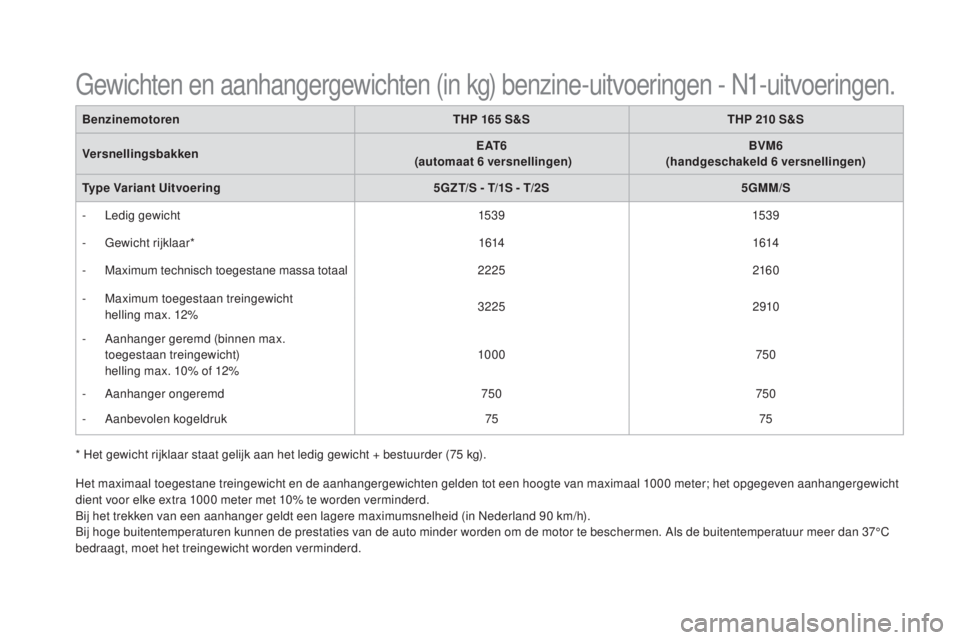 CITROEN DS5 HYBRID 2016  Instructieboekjes (in Dutch) DS5_nl_Chap10_caracteristiques_ed02-2015
* Het gewicht rijklaar staat gelijk aan het ledig gewicht + bestuurder (75 kg).
B enzinemotoren
THP 165   S&S
THP 210   S&S
Versnellingsbakken E AT 6
  
(autom
