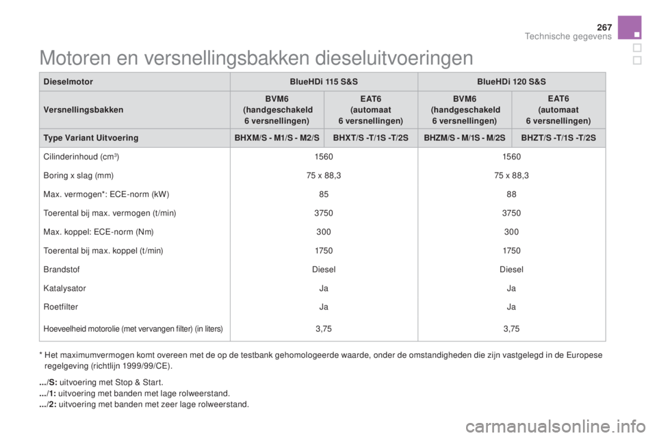 CITROEN DS5 HYBRID 2016  Instructieboekjes (in Dutch) 267
DS5_nl_Chap10_caracteristiques_ed02-2015
Motoren en versnellingsbakken dieseluitvoeringen
*  Het maximumvermogen komt overeen met de op de testbank gehomologeerde waarde, onder de omstandigheden d CITROEN DS5 HYBRID 2016  Instructieboekjes (in Dutch) 267
DS5_nl_Chap10_caracteristiques_ed02-2015
Motoren en versnellingsbakken dieseluitvoeringen
*  Het maximumvermogen komt overeen met de op de testbank gehomologeerde waarde, onder de omstandigheden d