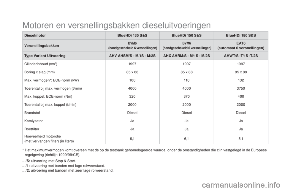 CITROEN DS5 HYBRID 2016  Instructieboekjes (in Dutch) DS5_nl_Chap10_caracteristiques_ed02-2015
*  Het maximumvermogen komt overeen met de op de testbank gehomologeerde waarde, onder de omstandigheden die zijn vastgelegd in de Europese regelgeving (richtl CITROEN DS5 HYBRID 2016  Instructieboekjes (in Dutch) DS5_nl_Chap10_caracteristiques_ed02-2015
*  Het maximumvermogen komt overeen met de op de testbank gehomologeerde waarde, onder de omstandigheden die zijn vastgelegd in de Europese regelgeving (richtl