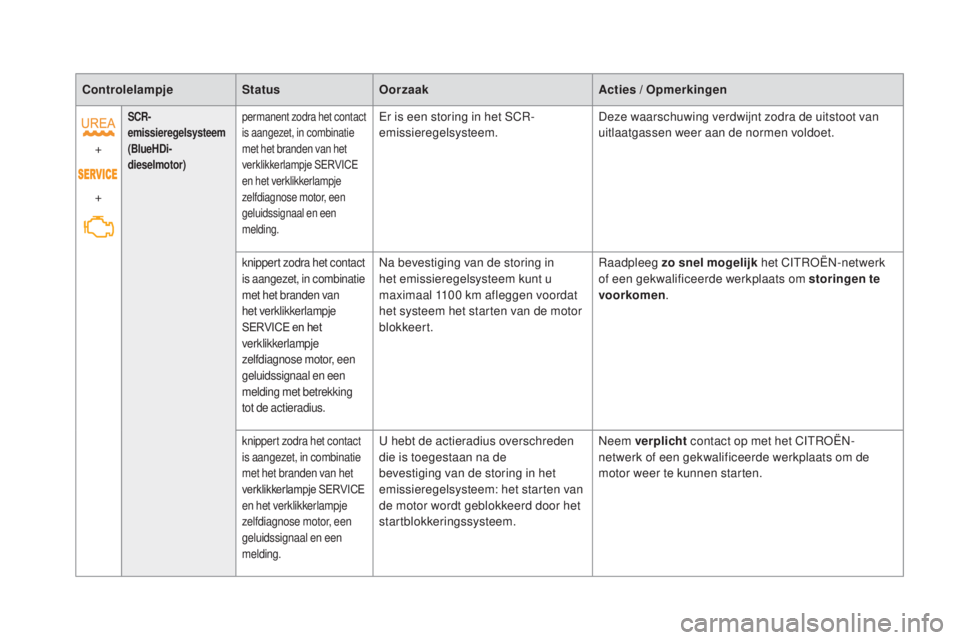 CITROEN DS5 HYBRID 2016  Instructieboekjes (in Dutch) ControlelampjeStatusOorzaak Acties / Opmerkingen
+
+
SCR-
emissieregelsysteem
(BlueHDi-
dieselmotor)permanent zodra het contact 
is aangezet, in combinatie 
met het branden van het 
verklikkerlampje S
