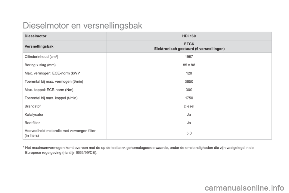 CITROEN DS5 HYBRID 2016  Instructieboekjes (in Dutch)    
 
 
 
 
 
 
 
 
 
 
 
 
Dieselmotor en versnellingsbak  
 
 
 
Dieselmotor 
  
 
 
HDi 160 
 
 
   
Versnellingsbak 
    
 
ETG6   
 
 
  Elektronisch gestuurd (6 versnellingen) 
 
 
  Cilinderinh