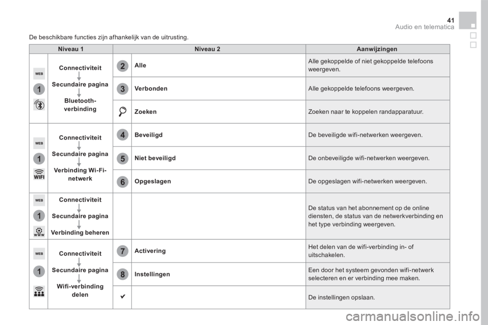 CITROEN DS5 HYBRID 2016 Instructieboekjes (in Dutch) 1
1
1
1
6
7
8
2
3
4
5
41 Audio en telematica
Niveau 1Niveau 2Aanwijzingen
Connectiviteit
Secundaire pagina
Bluetooth-verbinding
Alle Alle gekoppelde of niet gekoppelde telefoons weergeven.
Verbonden CITROEN DS5 HYBRID 2016 Instructieboekjes (in Dutch) 1
1
1
1
6
7
8
2
3
4
5
41 Audio en telematica
Niveau 1Niveau 2Aanwijzingen
Connectiviteit
Secundaire pagina
Bluetooth-verbinding
Alle Alle gekoppelde of niet gekoppelde telefoons weergeven.
Verbonden