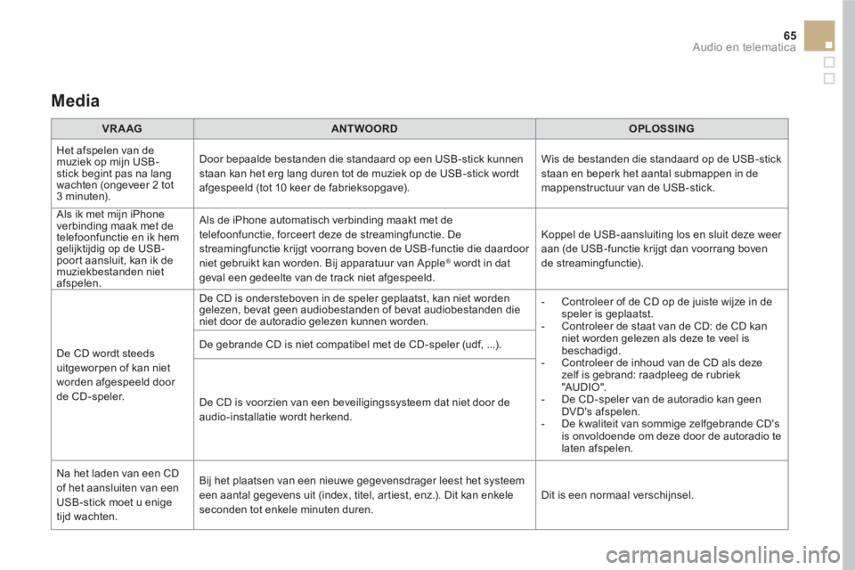 CITROEN DS5 HYBRID 2016  Instructieboekjes (in Dutch) 65  Audio en telematica 
 
 
Media  
 
 
 
VRAAG 
 
   
 
ANTWOORD 
 
   
 
OPLOSSING 
 
 
  Het afspelen van de 
muziek op mijn USB-
stick begint pas na lang 
wachten (ongeveer 2 tot 
3 minuten).   D
