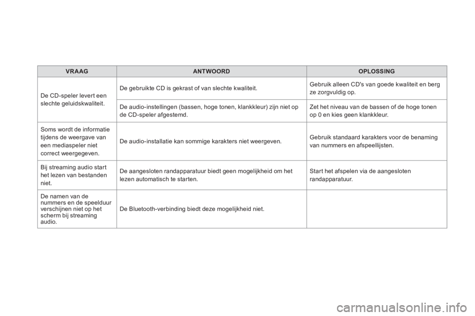 CITROEN DS5 HYBRID 2016  Instructieboekjes (in Dutch)    
 
VRAAG 
 
   
 
ANTWOORD 
 
   
 
OPLOSSING 
 
 
  De CD-speler levert een 
slechte geluidskwaliteit.   De gebruikte CD is gekrast of van slechte kwaliteit.   Gebruik alleen CDs van goede kwalit