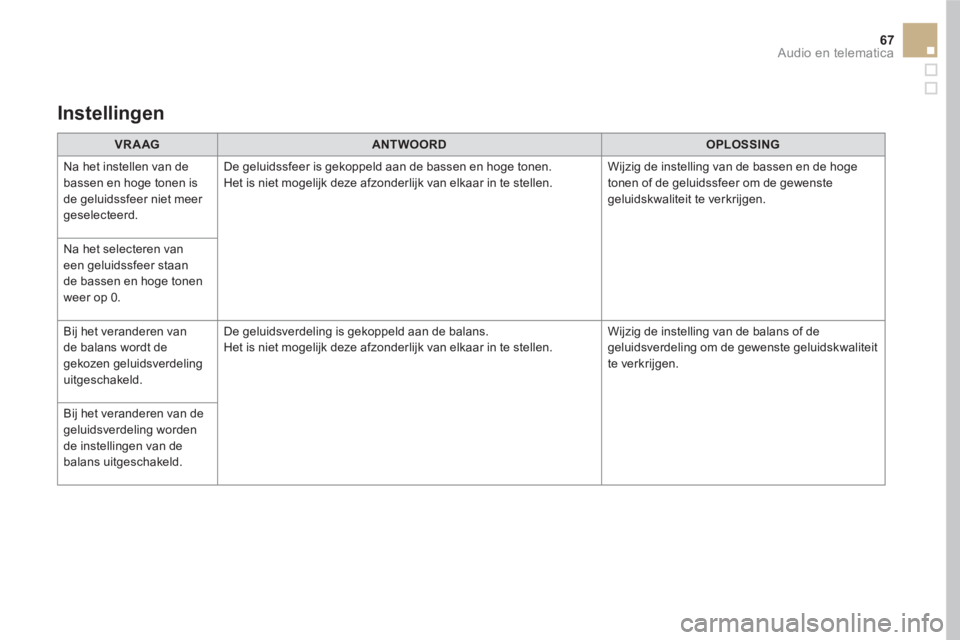 CITROEN DS5 HYBRID 2016  Instructieboekjes (in Dutch) 67  Audio en telematica 
 
 
 
VRAAG 
 
   
 
ANTWOORD 
 
   
 
OPLOSSING 
 
 
  Na het instellen van de 
bassen en hoge tonen is 
de geluidssfeer niet meer 
geselecteerd.   De geluidssfeer is gekoppe