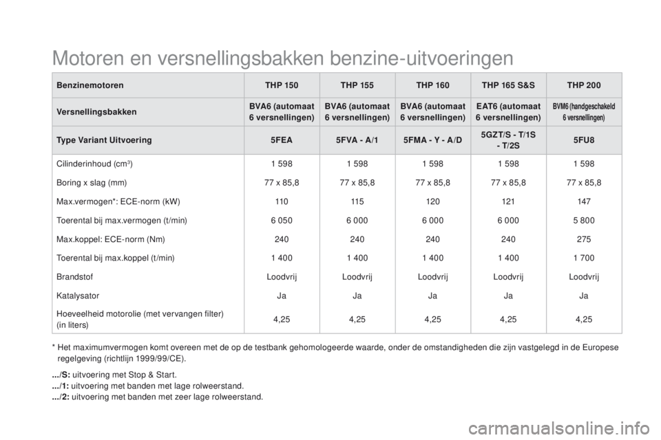 CITROEN DS5 HYBRID 2015 Instructieboekjes (in Dutch) DS5_nl_Chap10_caracteristiques_ed01-2015
BenzinemotorenTHP 15 0THP 155THP 160THP 165 S&S THP 200
Versnellingsbakken BVA6 (automaat
6 versnellingen) BVA6 (automaat
6 versnellingen) BVA6 (automaat
6 CITROEN DS5 HYBRID 2015 Instructieboekjes (in Dutch) DS5_nl_Chap10_caracteristiques_ed01-2015
BenzinemotorenTHP 15 0THP 155THP 160THP 165 S&S THP 200
Versnellingsbakken BVA6 (automaat
6 versnellingen) BVA6 (automaat
6 versnellingen) BVA6 (automaat
6